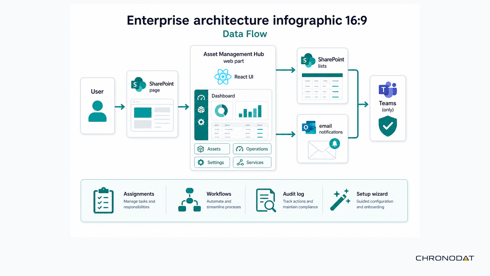 Data flow infographic