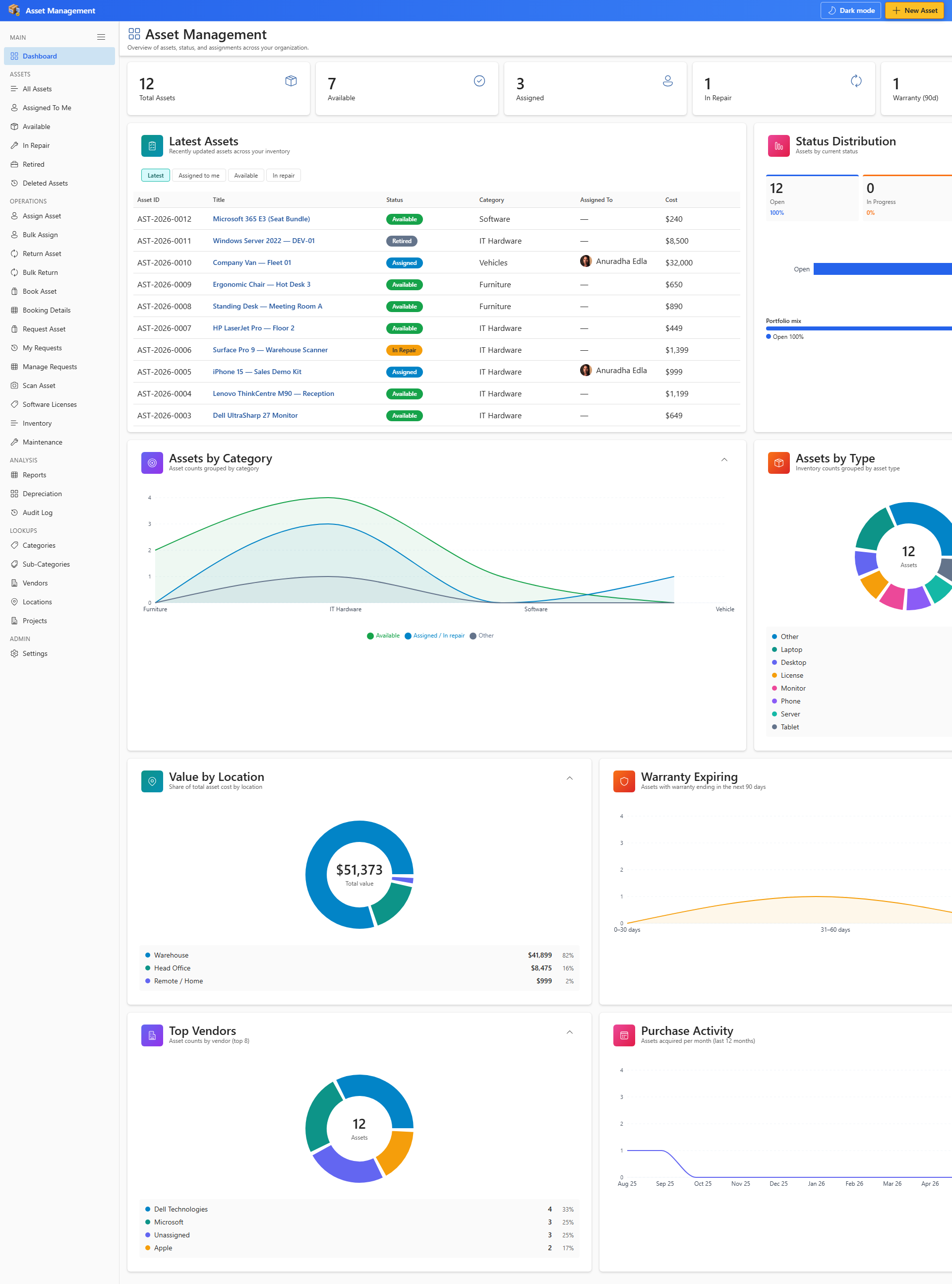 Dashboard KPI cards and charts