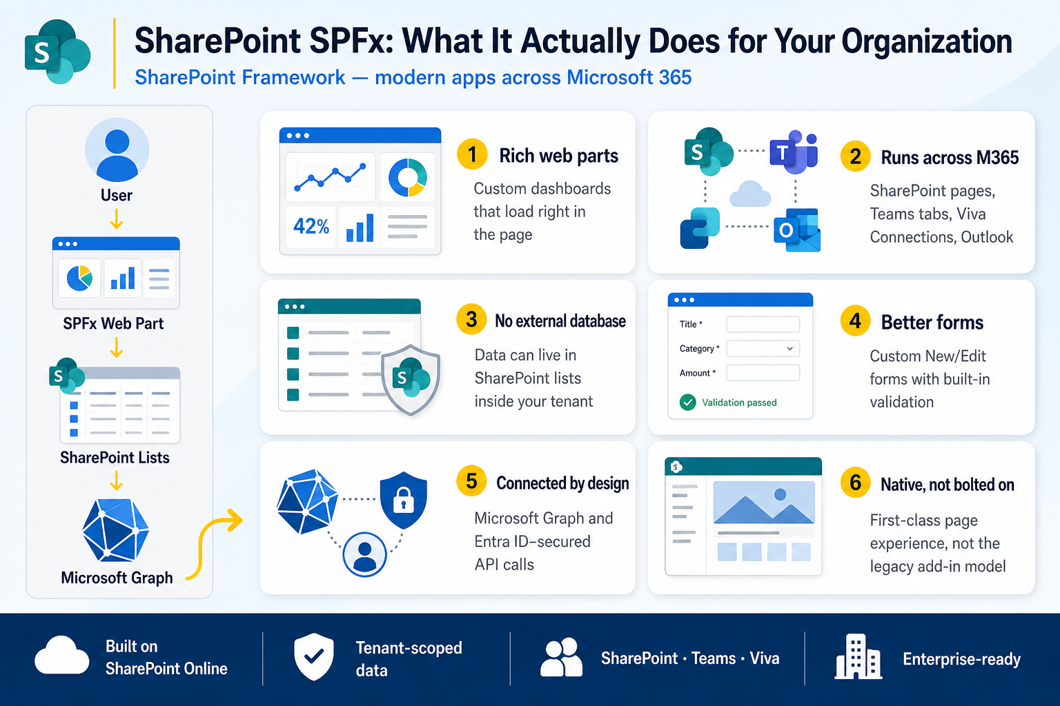 Infographic: SharePoint SPFx — what it actually does for your organization. Flow from User through SPFx Web Part to SharePoint Lists and Microsoft Graph, with six benefits: rich web parts, M365 surfaces, tenant-scoped data, better forms, Graph integration, and native experiences