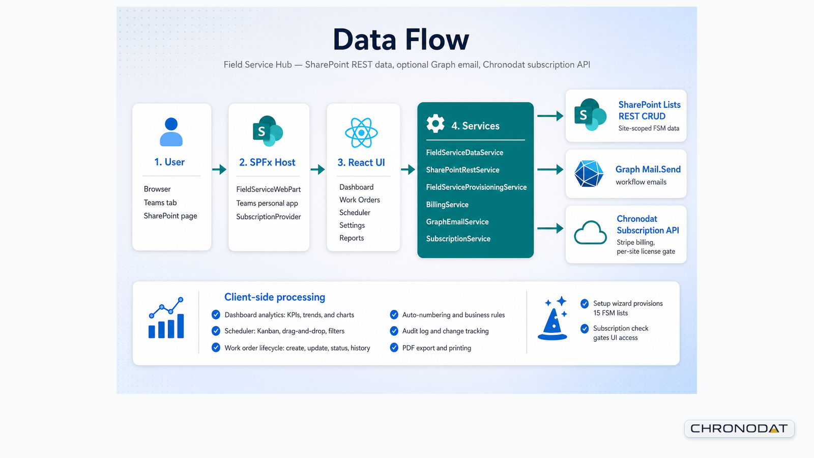 Field Service Hub data flow