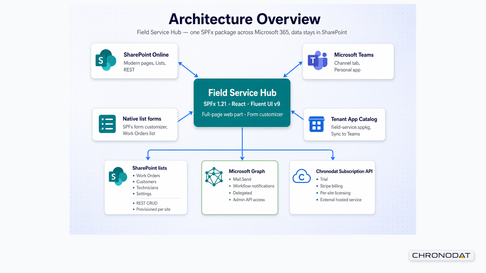 Field Service Hub architecture overview