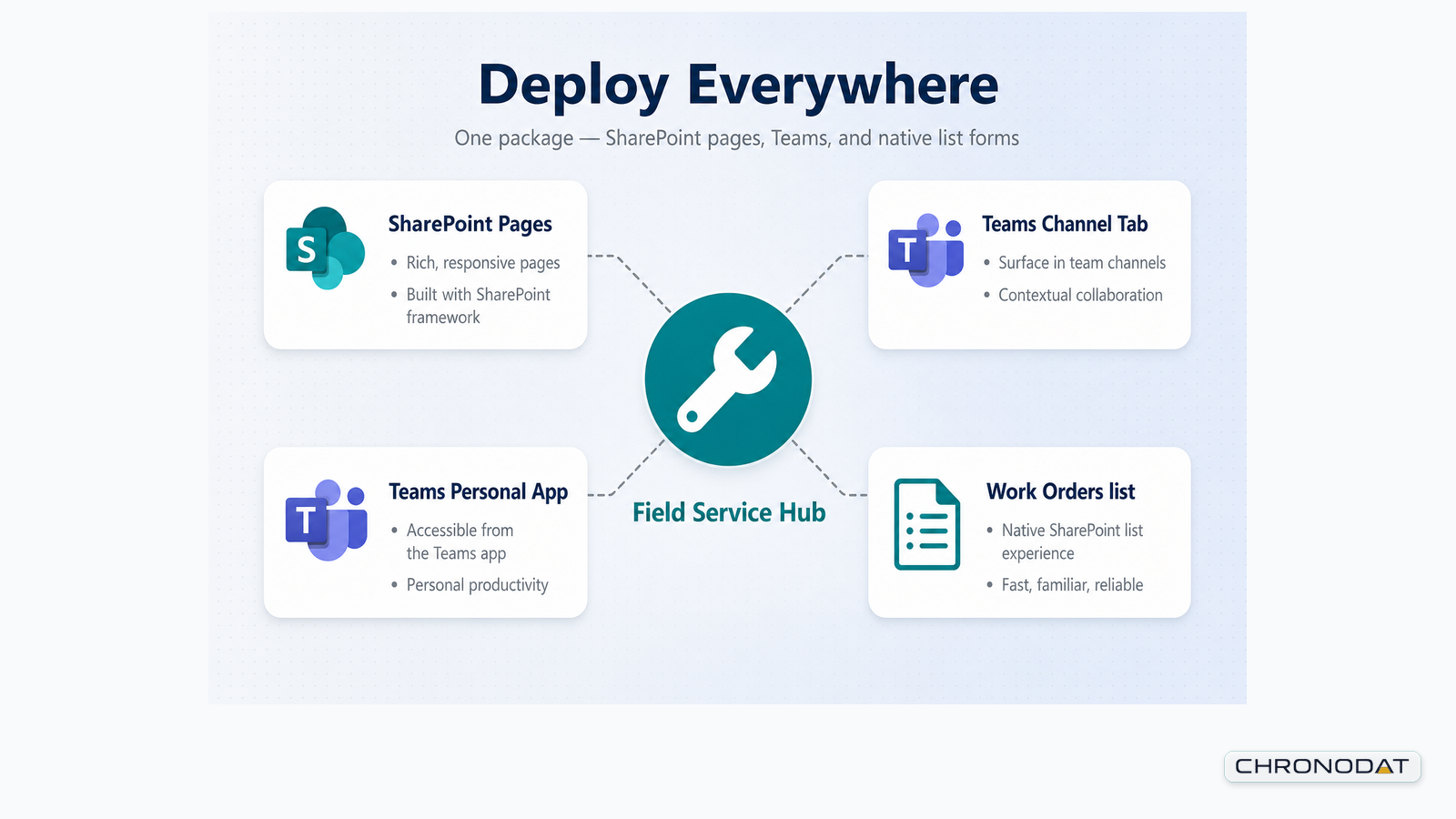 Deploy Field Service Hub everywhere in Microsoft 365