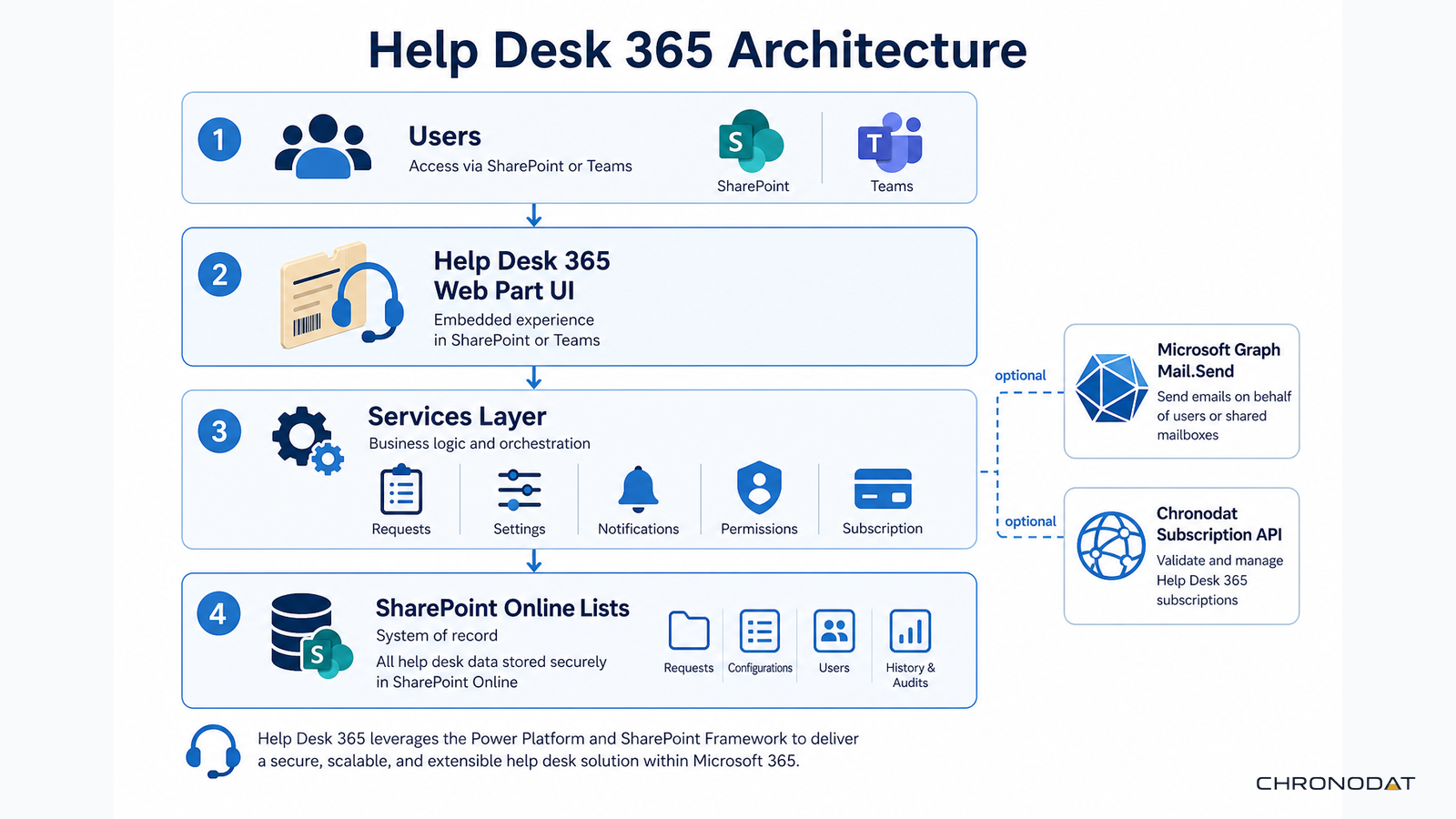 Help Desk 365 architecture