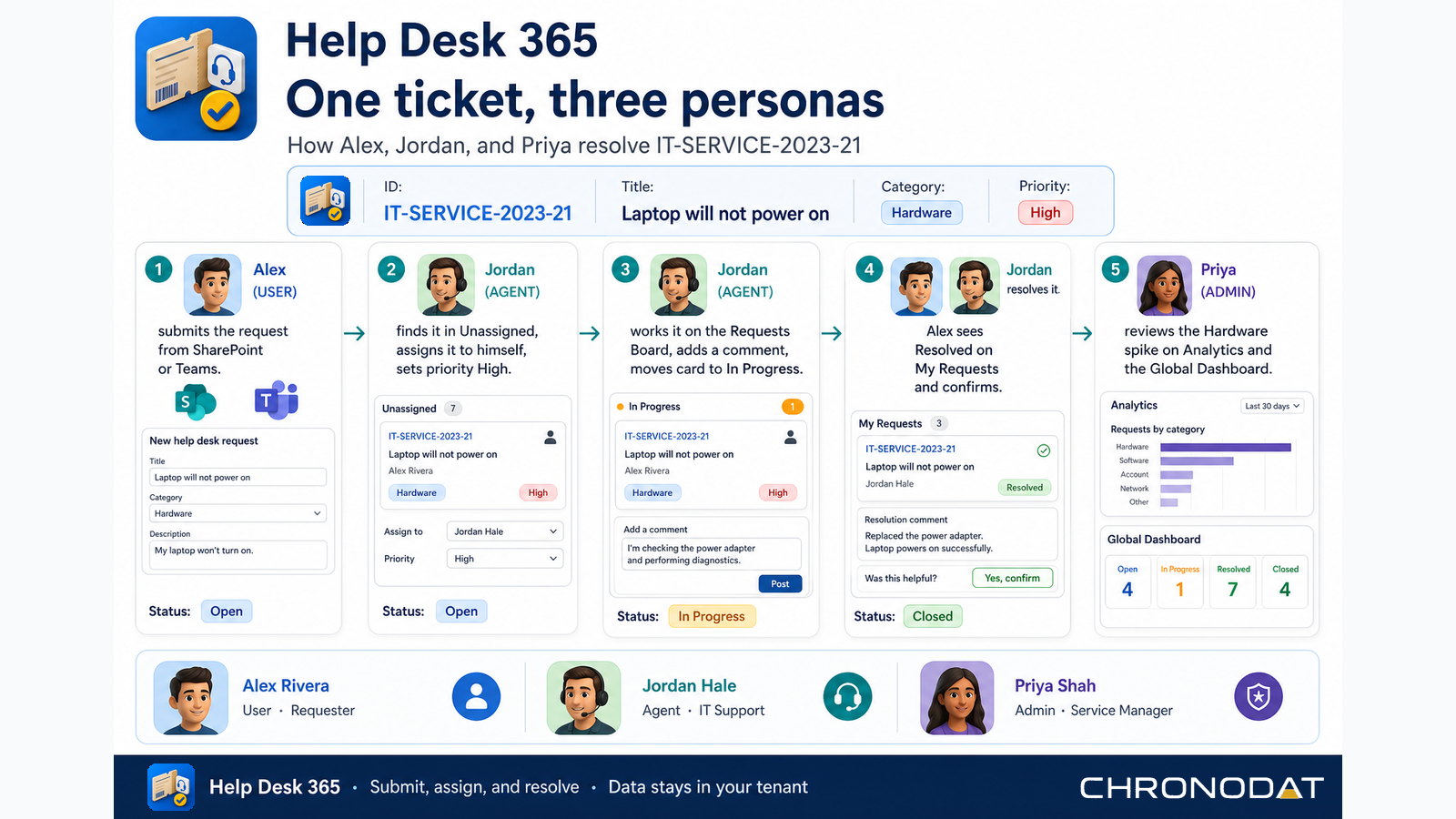 End-to-end Help Desk 365 workflows — submit, assign, resolve, and close
