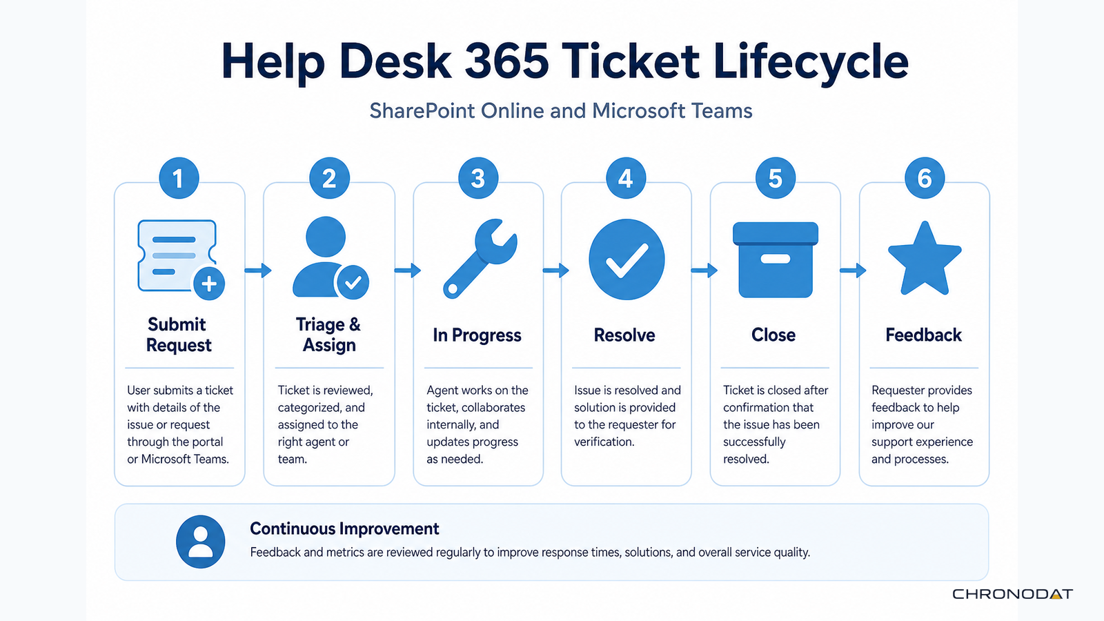 Help Desk 365 ticket lifecycle