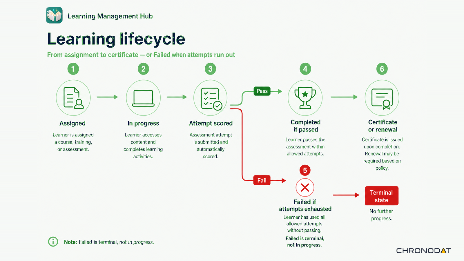 The learning lifecycle — assign, start, complete, grade, and certify