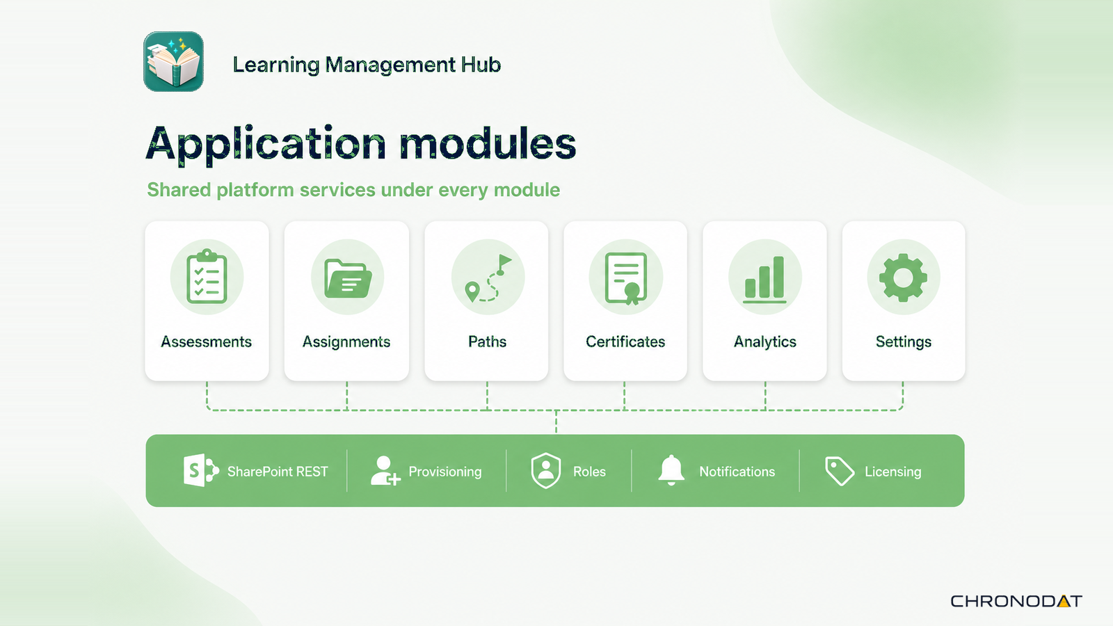 Learner, author, and admin modules