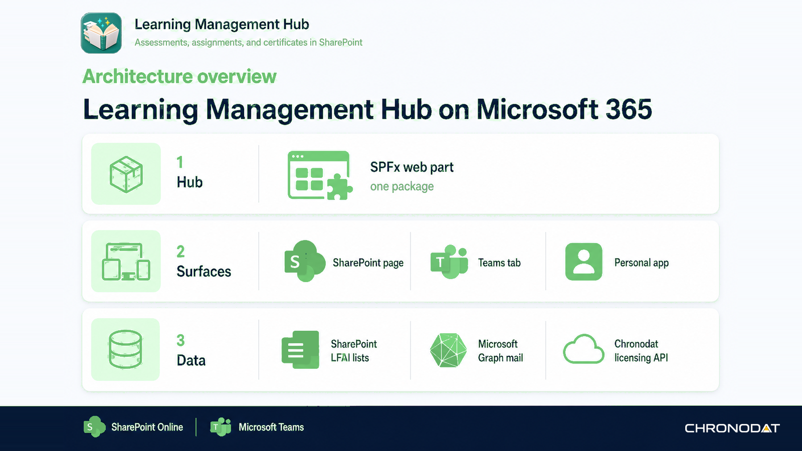 How it fits Microsoft 365