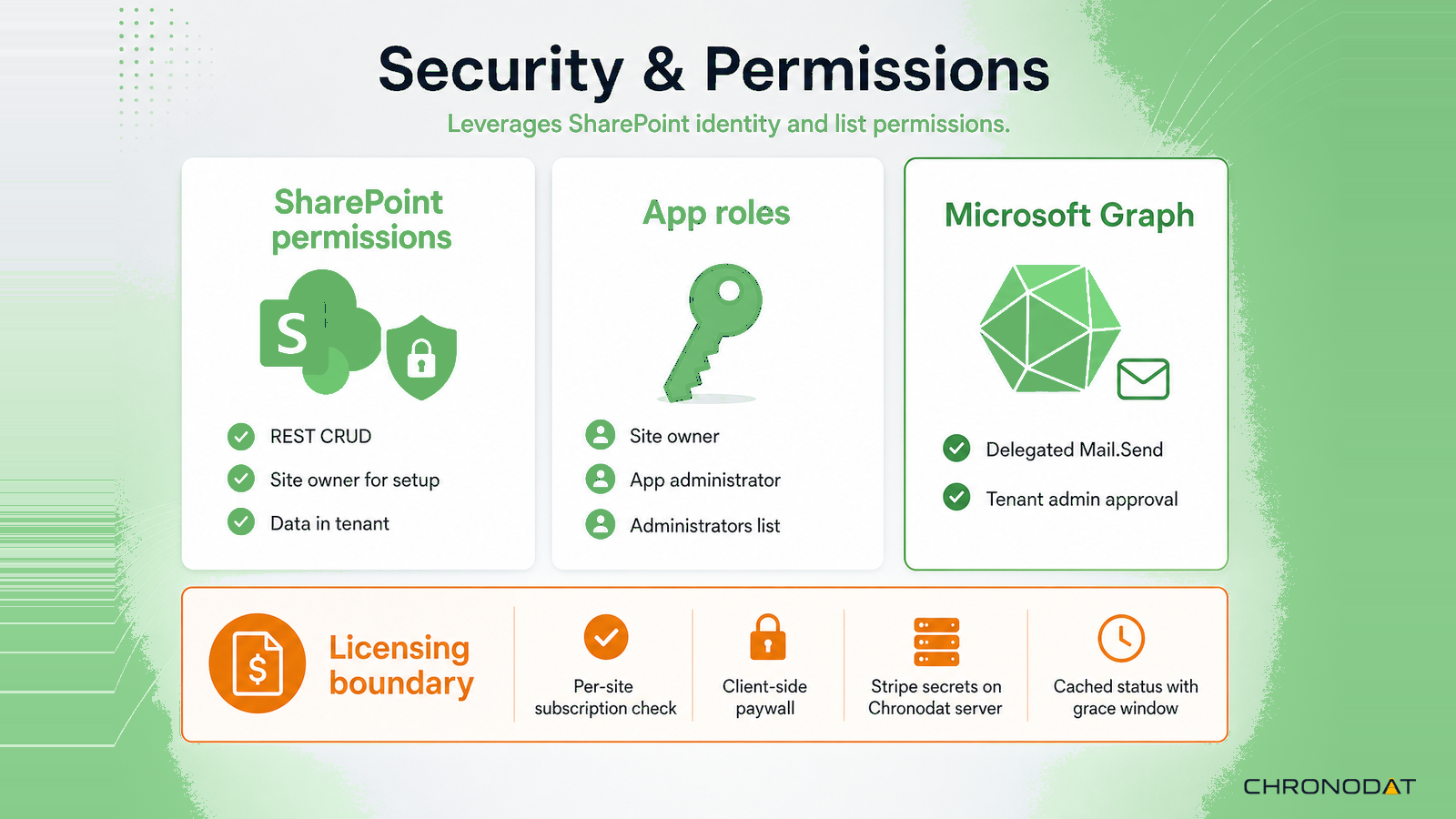 Tenant-resident security model for Learning Management Hub