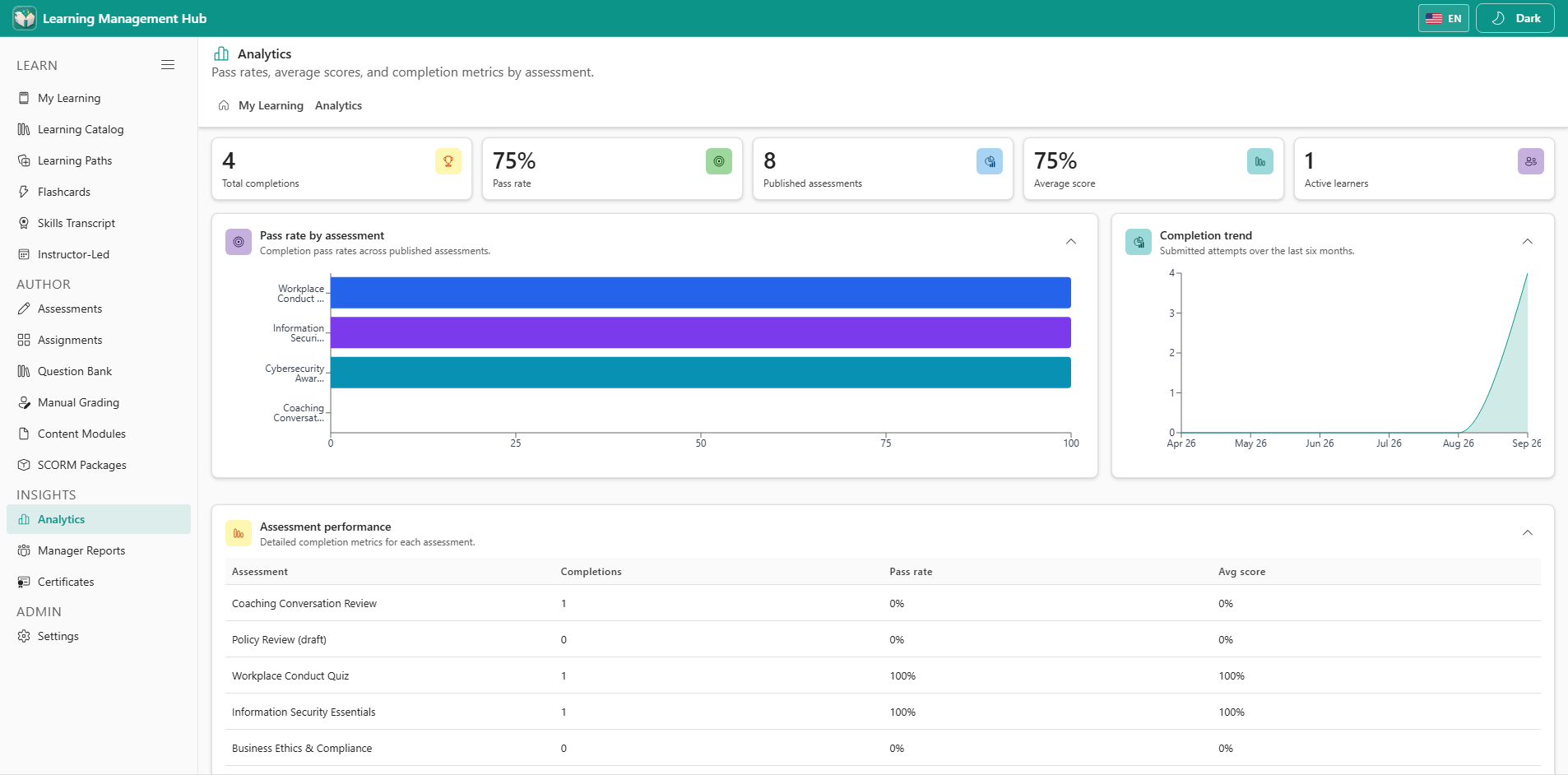 Analytics with completions, pass rate, and status charts