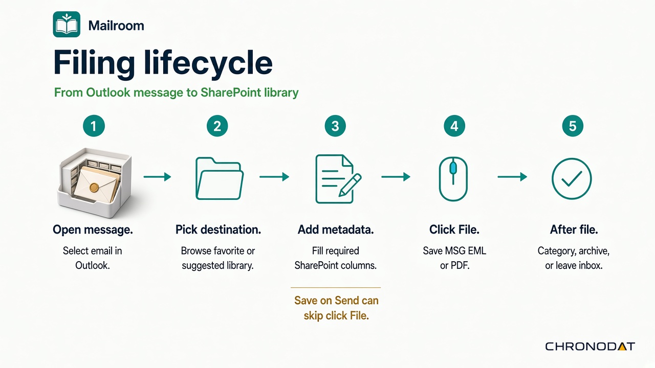 Filing lifecycle — open message, pick destination, add metadata, click File, after-file action