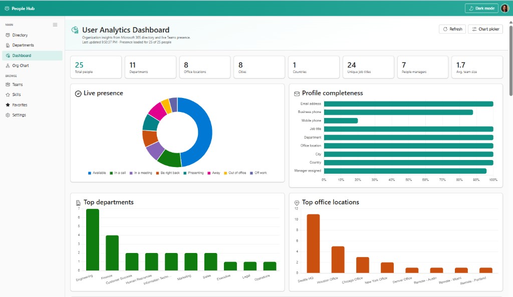 People Hub User Analytics Dashboard with headcount cards and charts