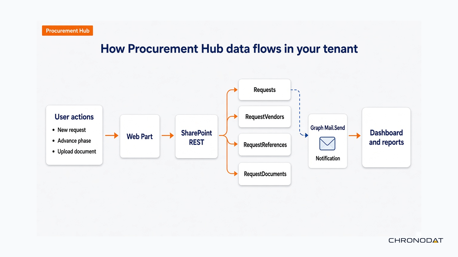 Procurement data stays in SharePoint lists on the host site