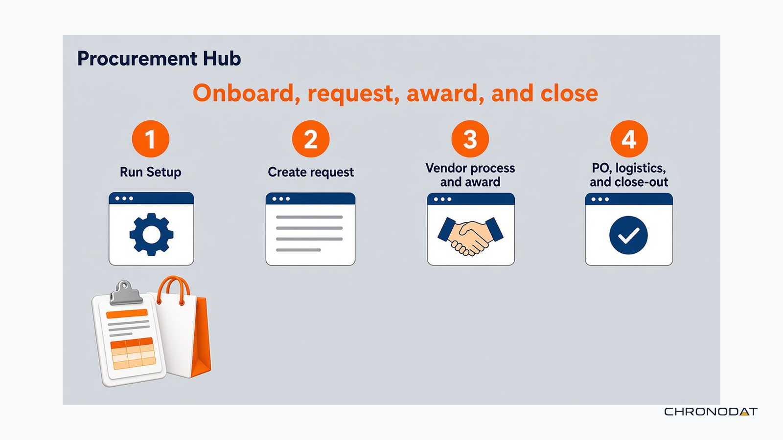 Onboard, create a request, award a vendor, then close out