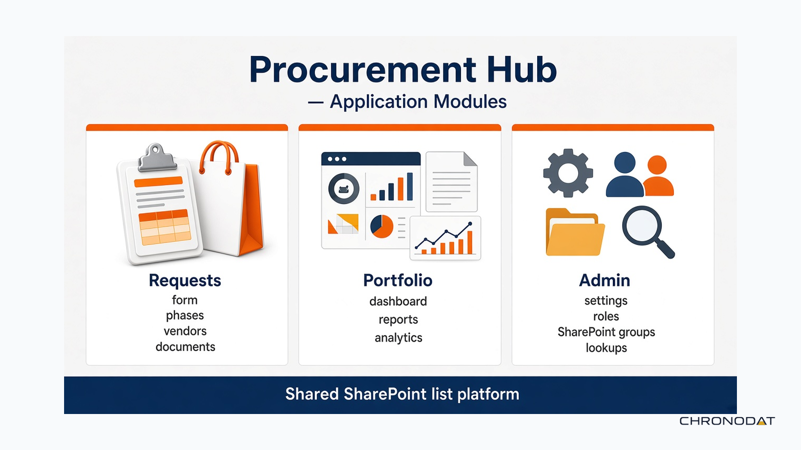 Procurement Hub modules for requests, portfolio, and administration