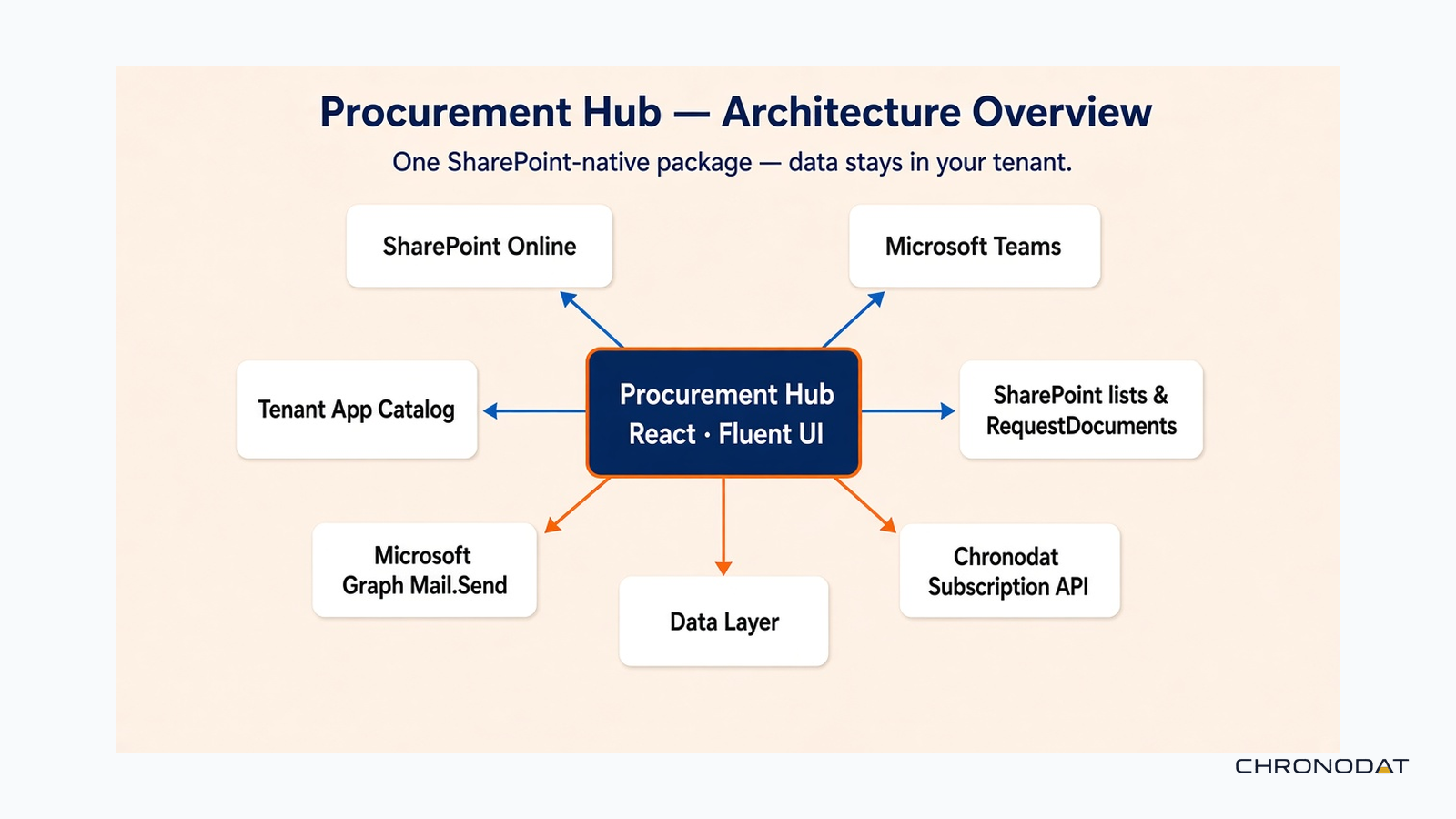 Procurement Hub architecture overview across SharePoint, Teams, lists, mail, and licensing