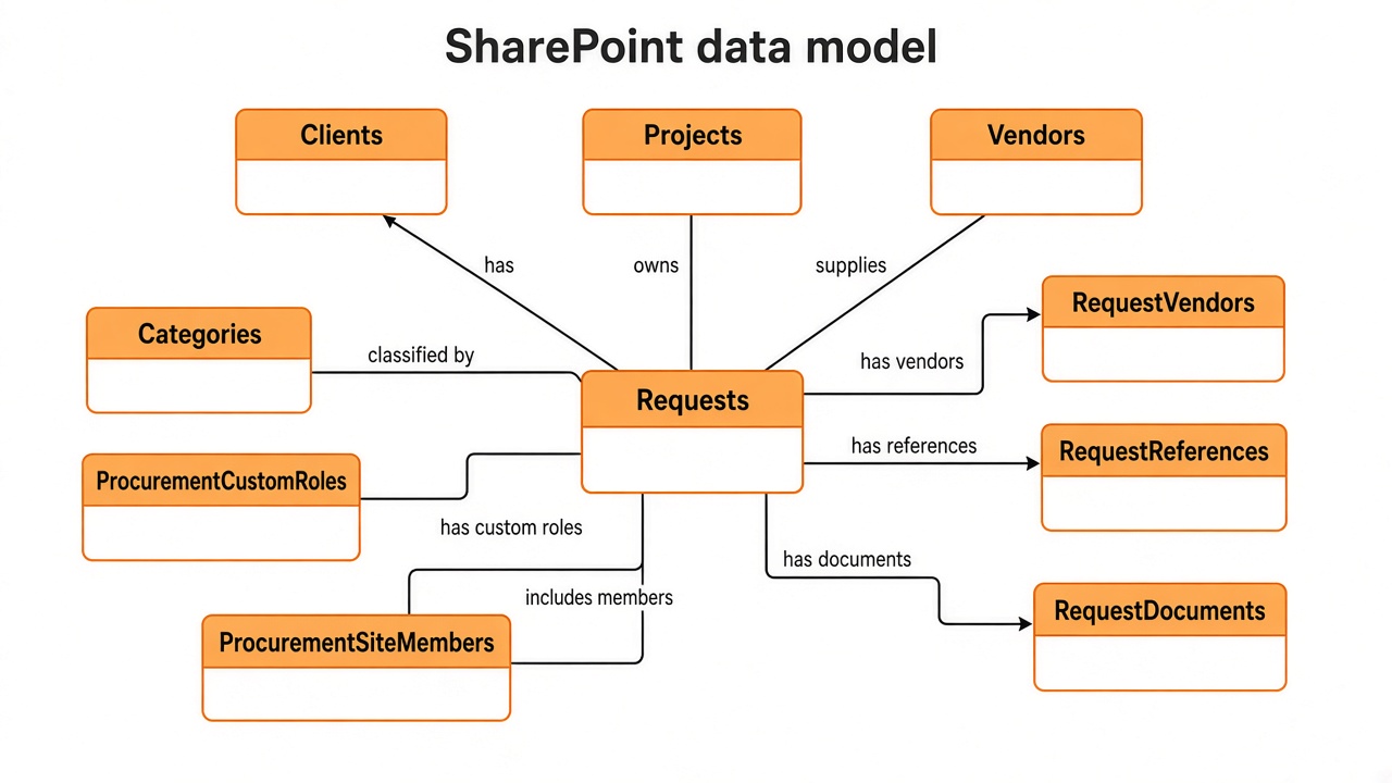 Required SharePoint lists and the RequestDocuments library