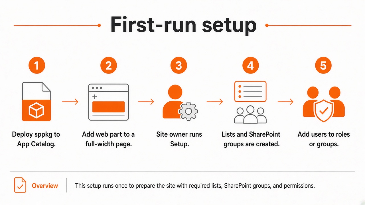First-run setup: deploy the package, add the web part, run Setup, then assign people