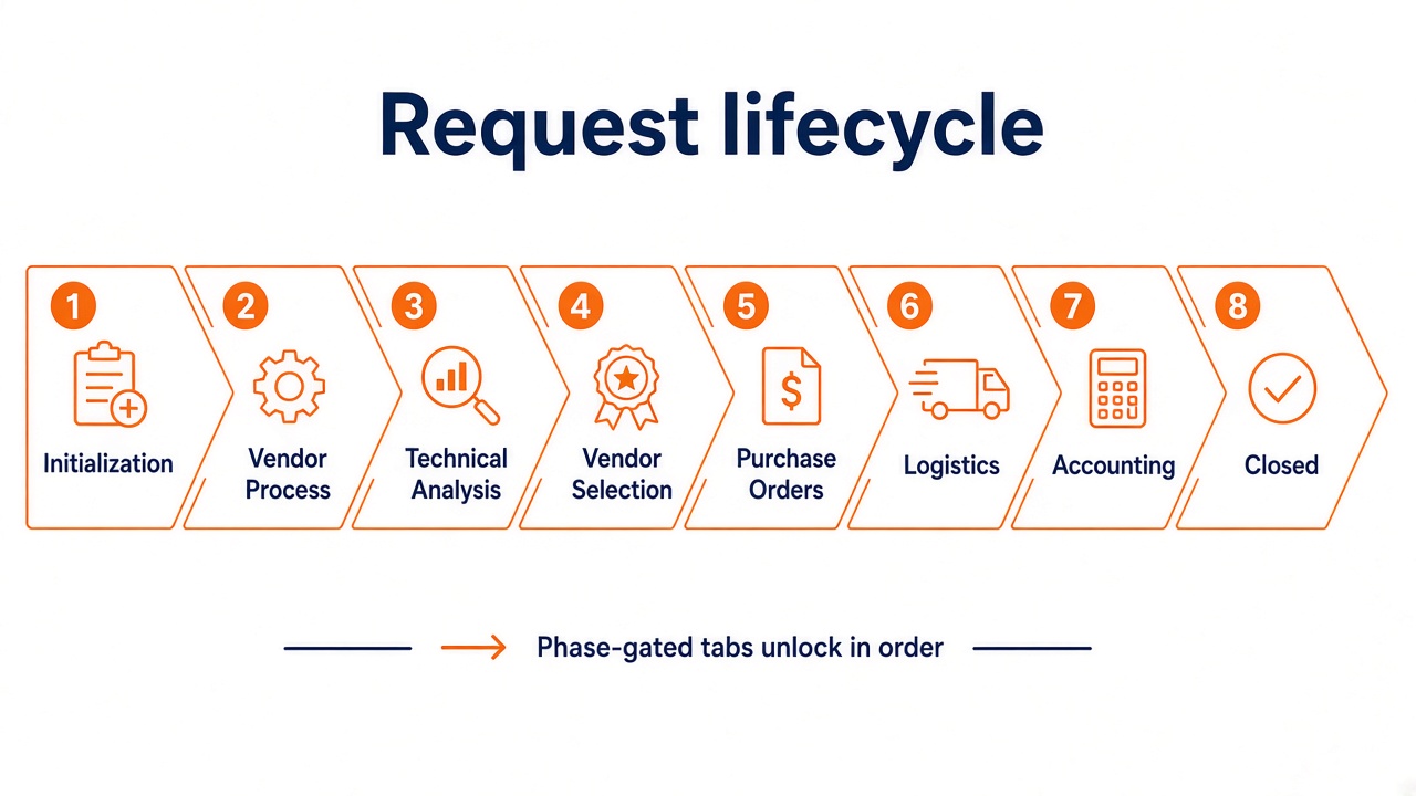 Request lifecycle from Initialization through Closed