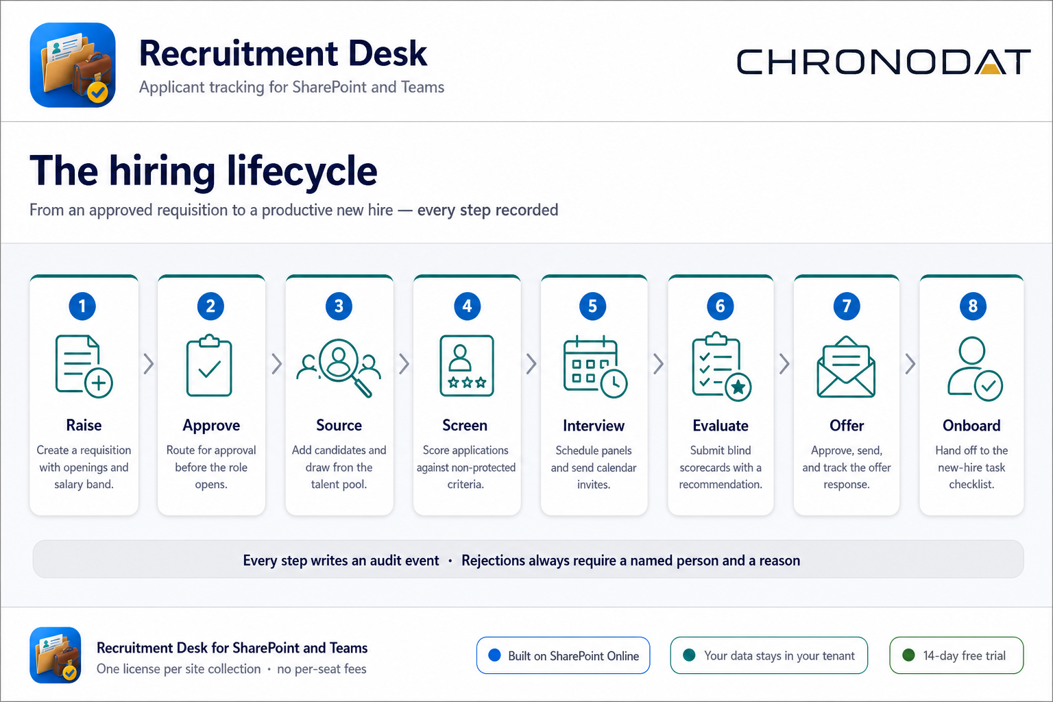 The hiring lifecycle — raise, approve, source, screen, interview, evaluate, offer, and onboard