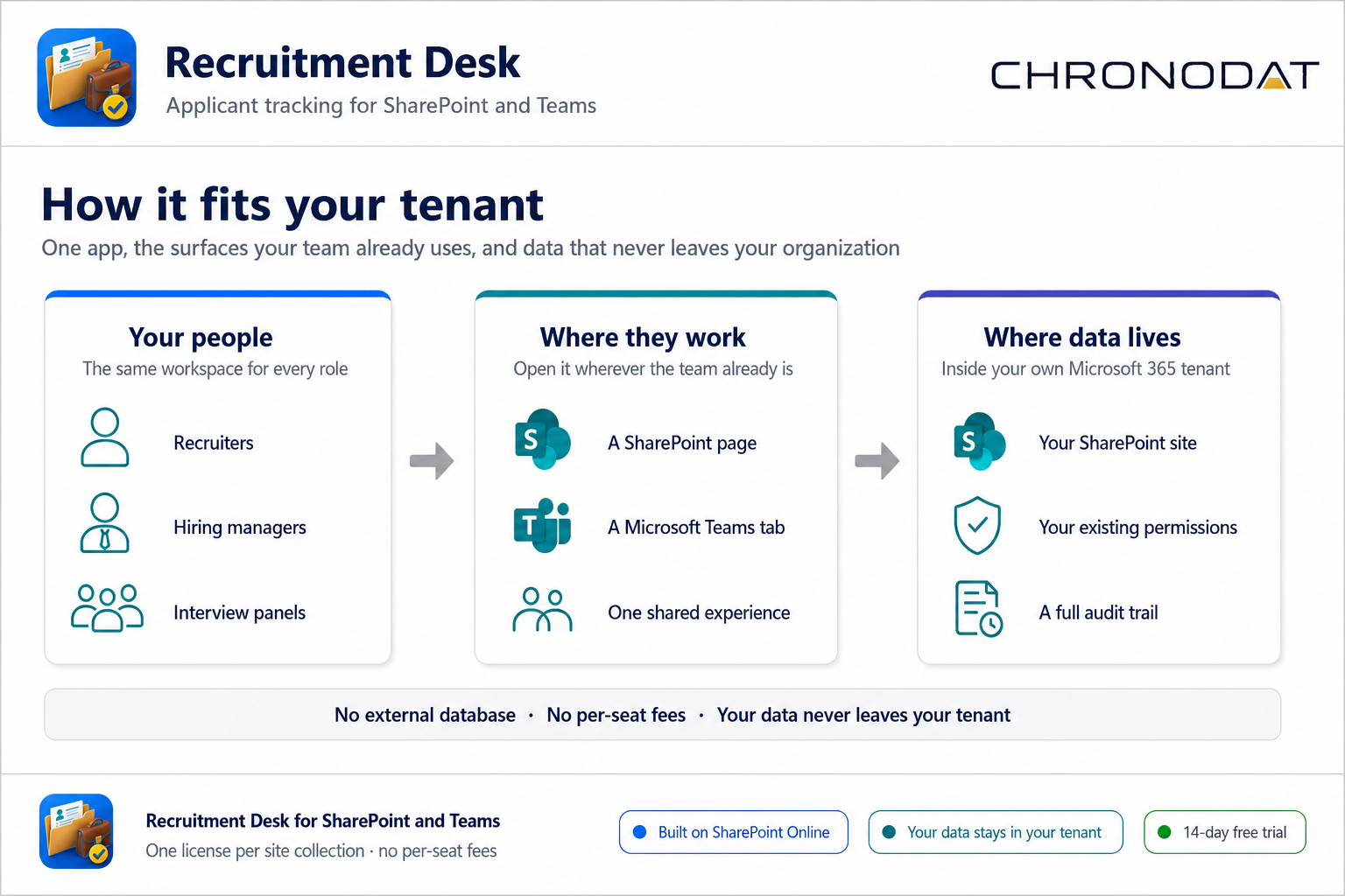 How Recruitment Desk fits your Microsoft 365 tenant