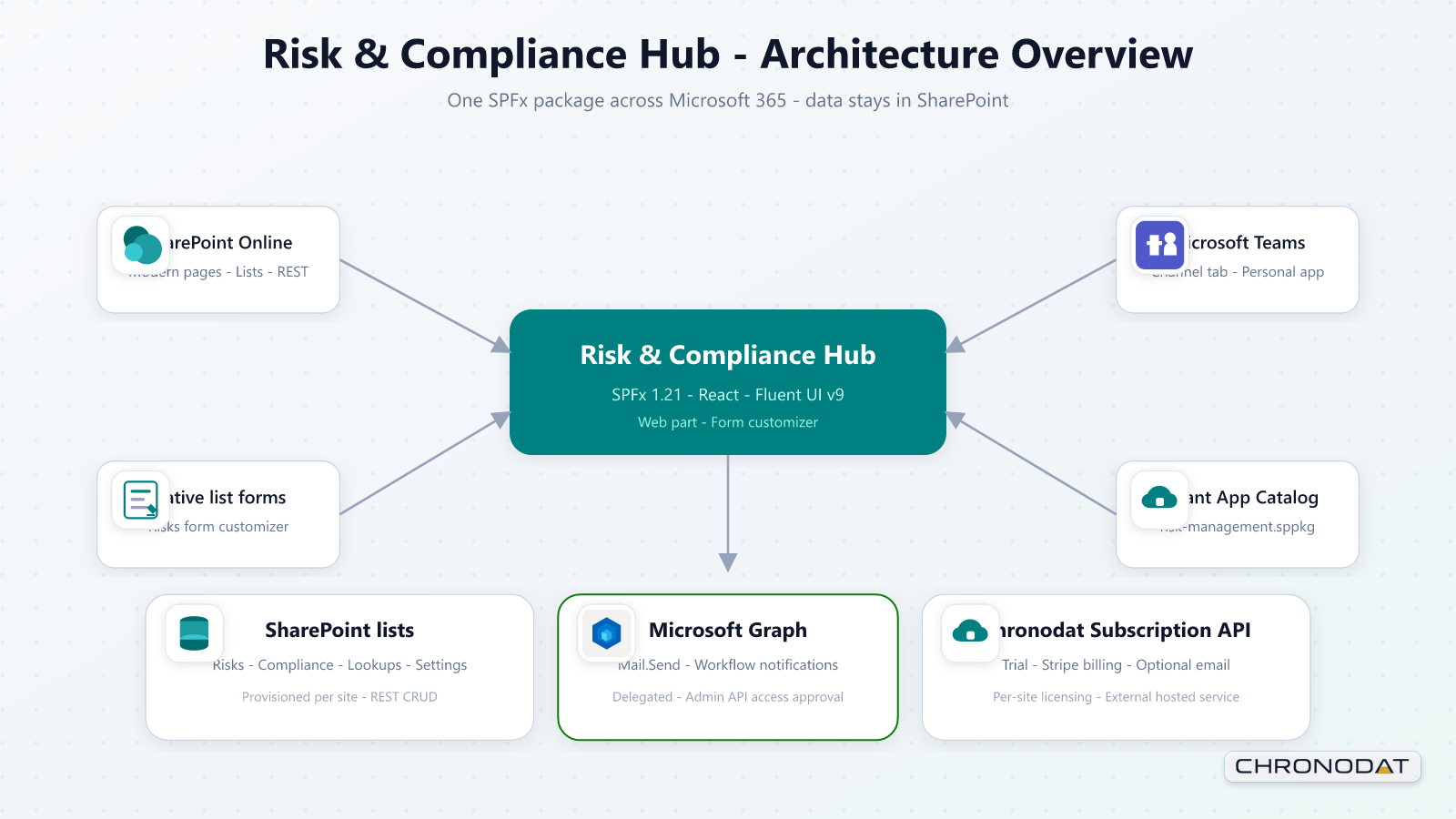 Risk & Compliance Hub screenshot