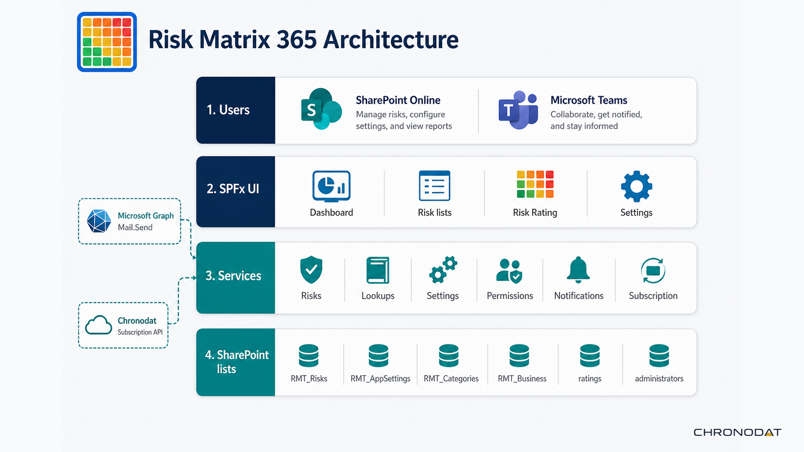 Risk Matrix 365 architecture