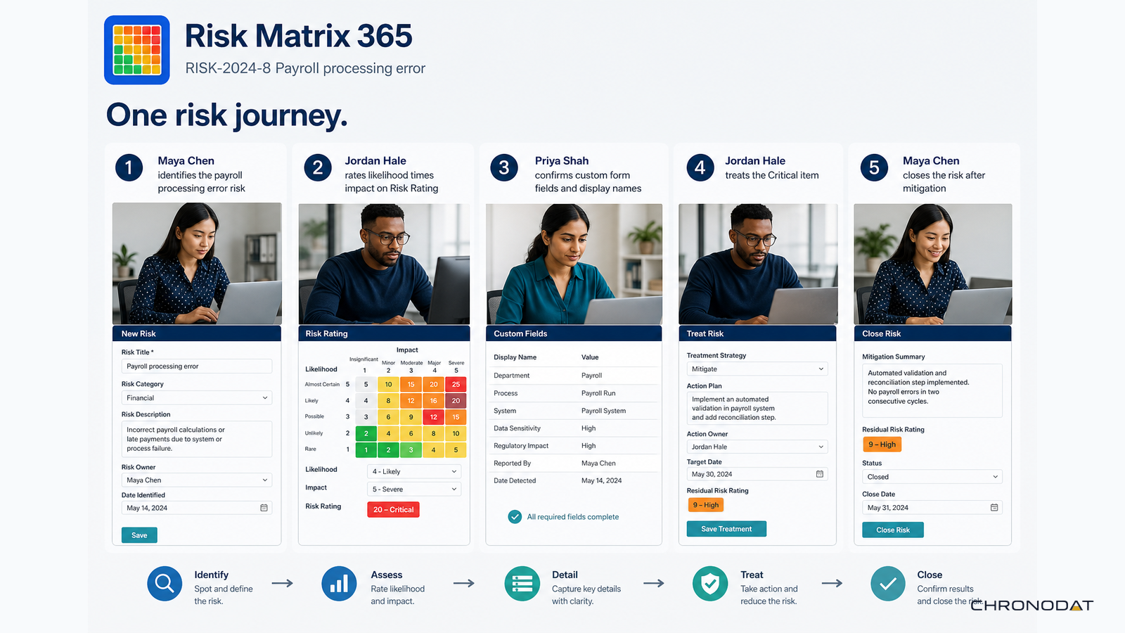 End-to-end Risk Matrix 365 workflows — identify, rate, treat, and review