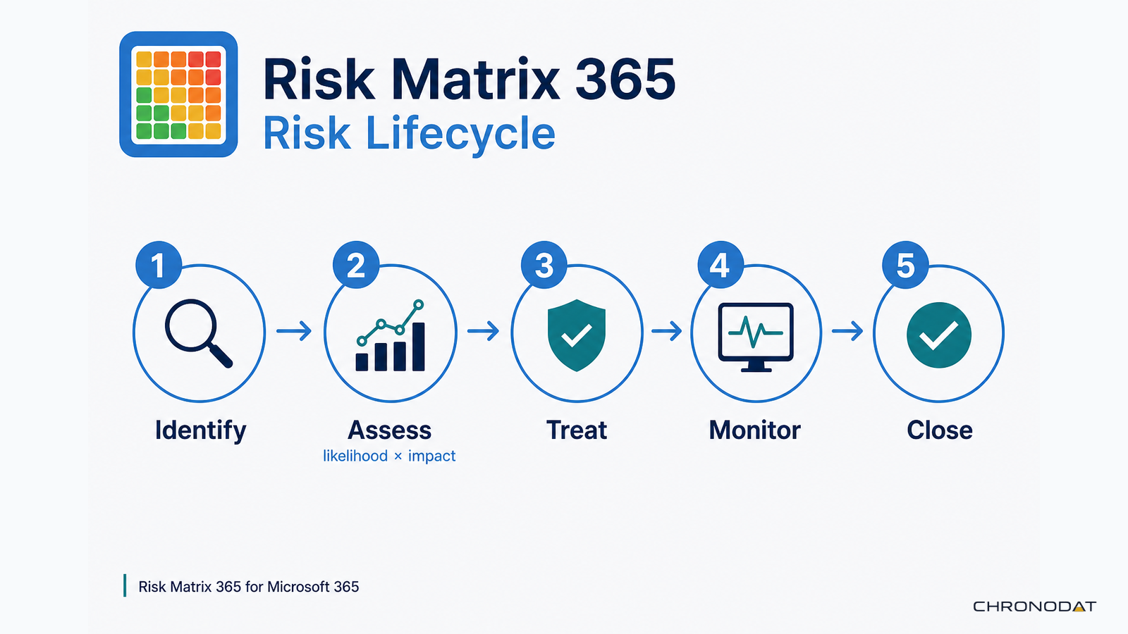 Risk Matrix 365 risk lifecycle