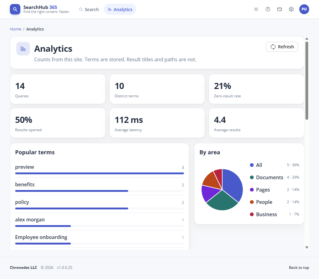 Analytics with query counts, popular terms, and searches by area