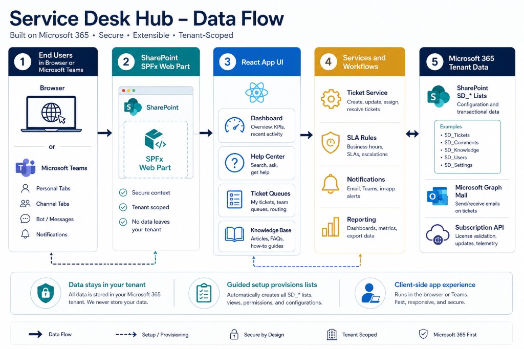 Service Desk Hub data flow from end users through SharePoint SPFx web part, React app UI, services and workflows, and Microsoft 365 tenant data