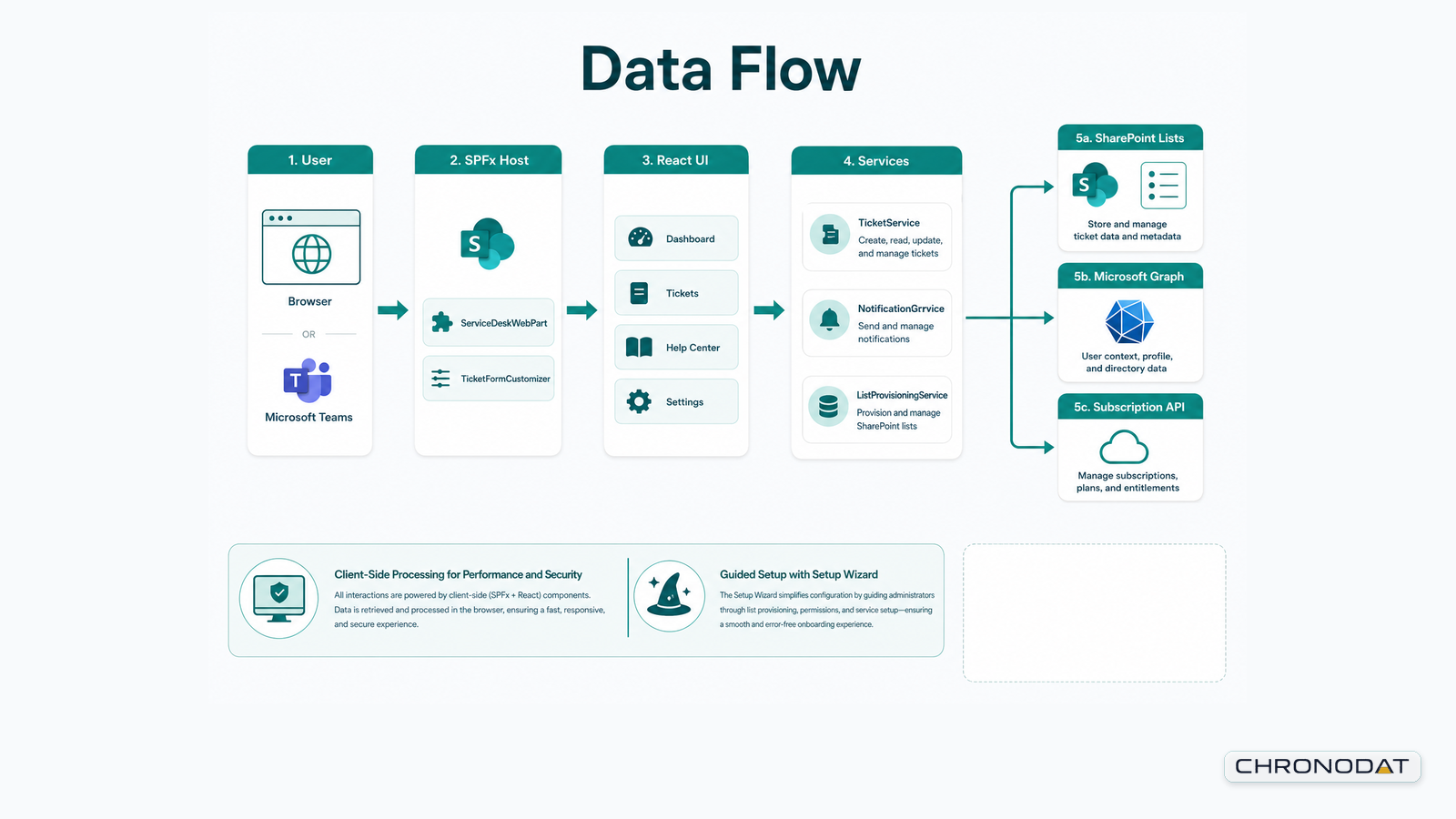 Service Desk Hub data flow — Help Center intake through resolution and archive
