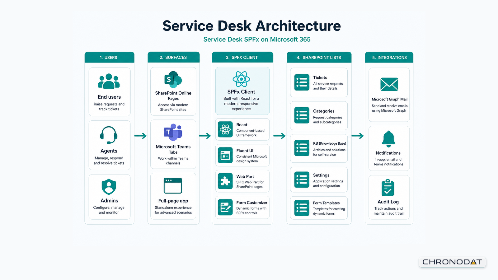 Service Desk Hub architecture overview