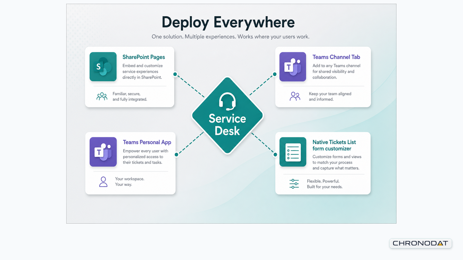 Deploy Service Desk Hub everywhere in Microsoft 365