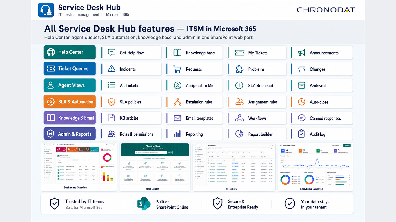 All Service Desk Hub features — Help Center, queues, SLA, knowledge base, workflows, and admin