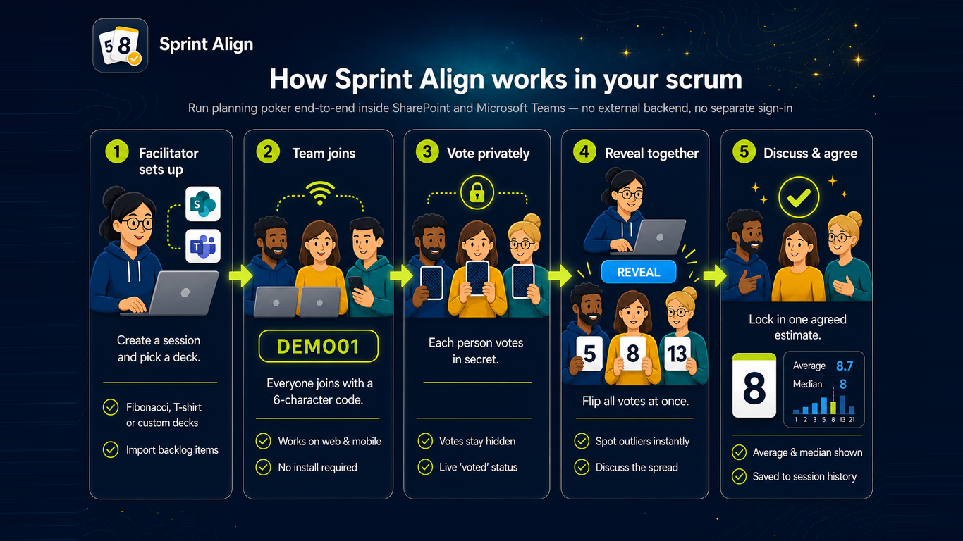 How Sprint Align works — set up, join, vote privately, reveal together, discuss and agree