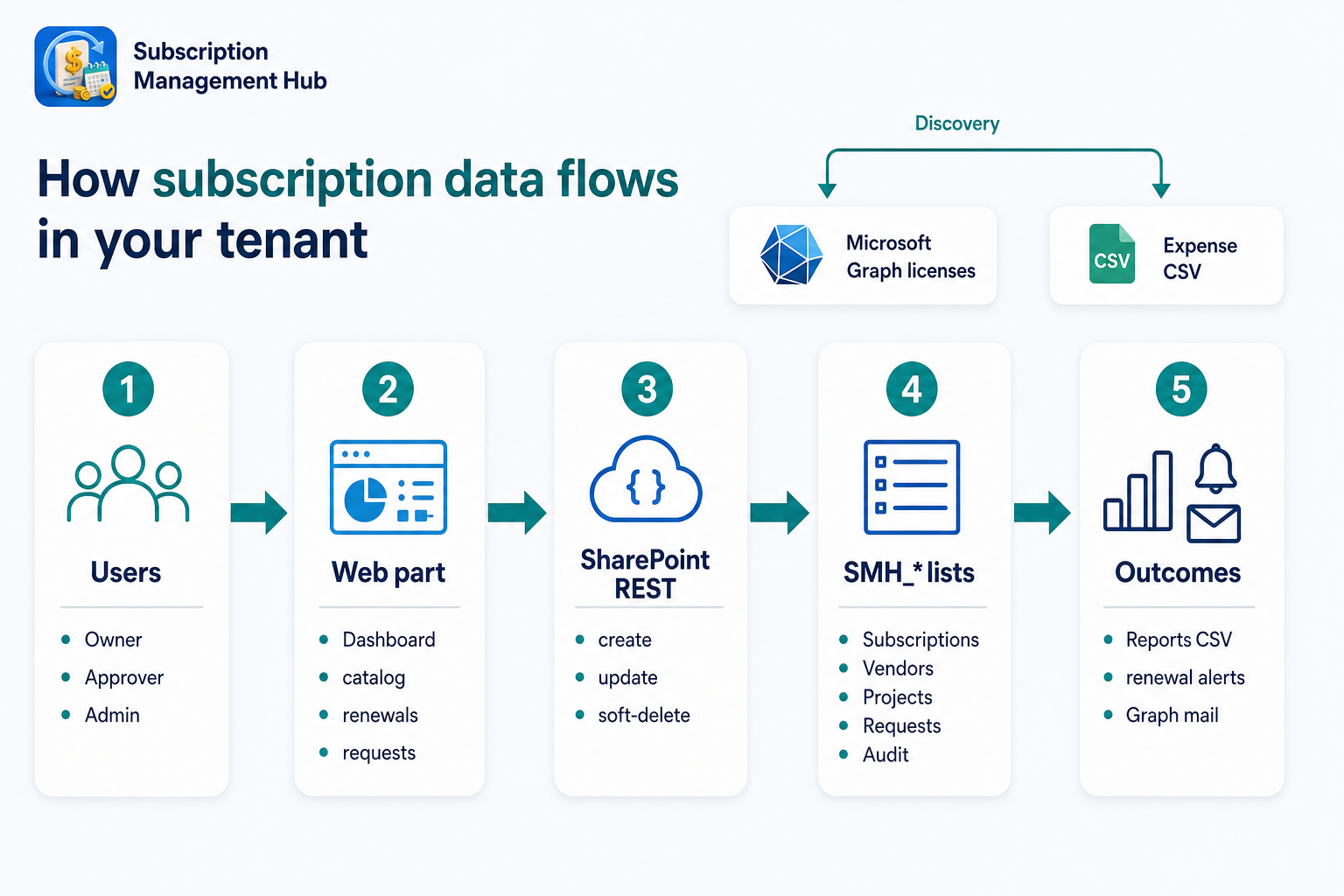 End-to-end subscription workflows — catalog, renew, and report
