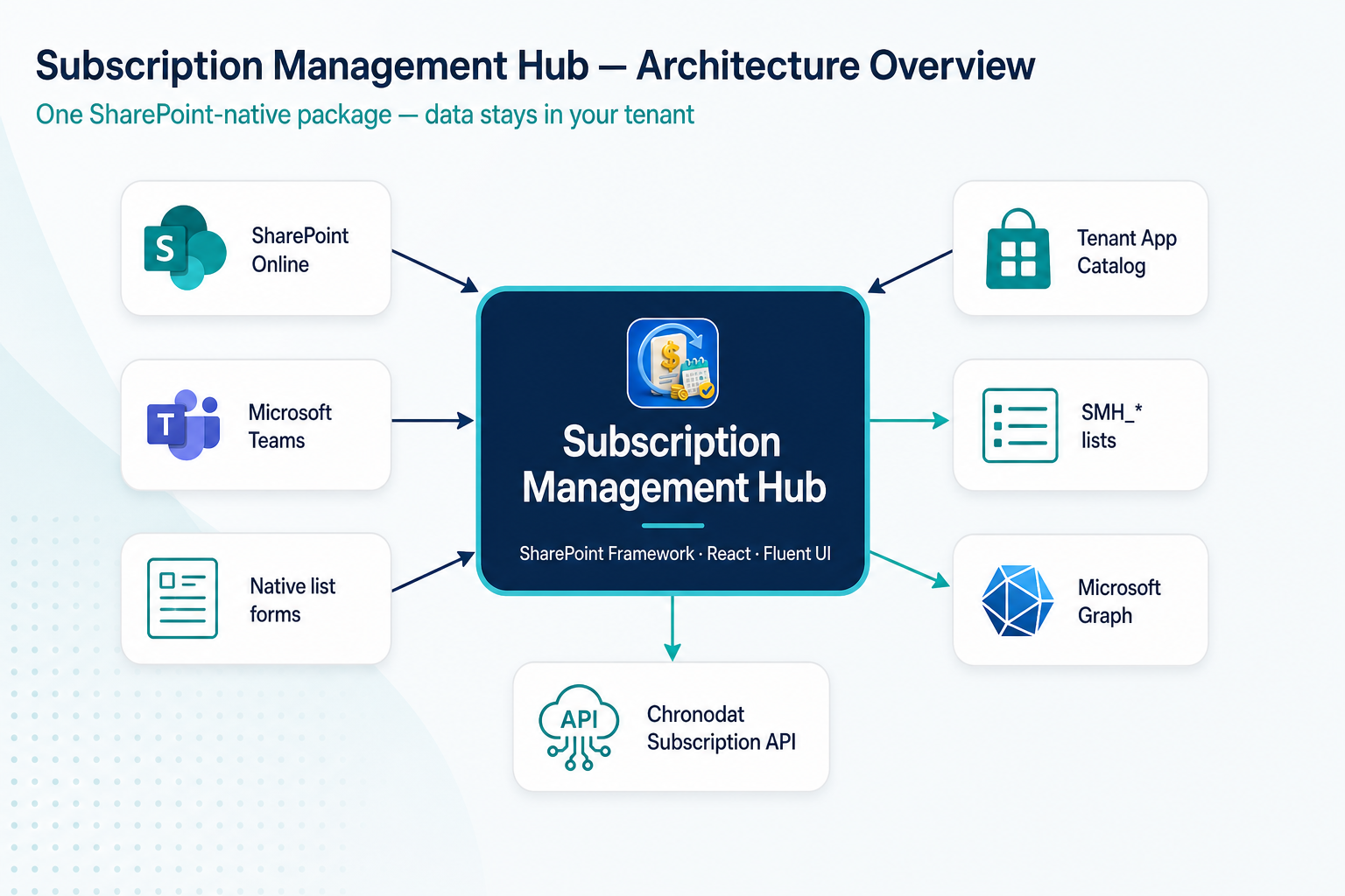 End-to-end subscription workflows — catalog, renew, discover, and report