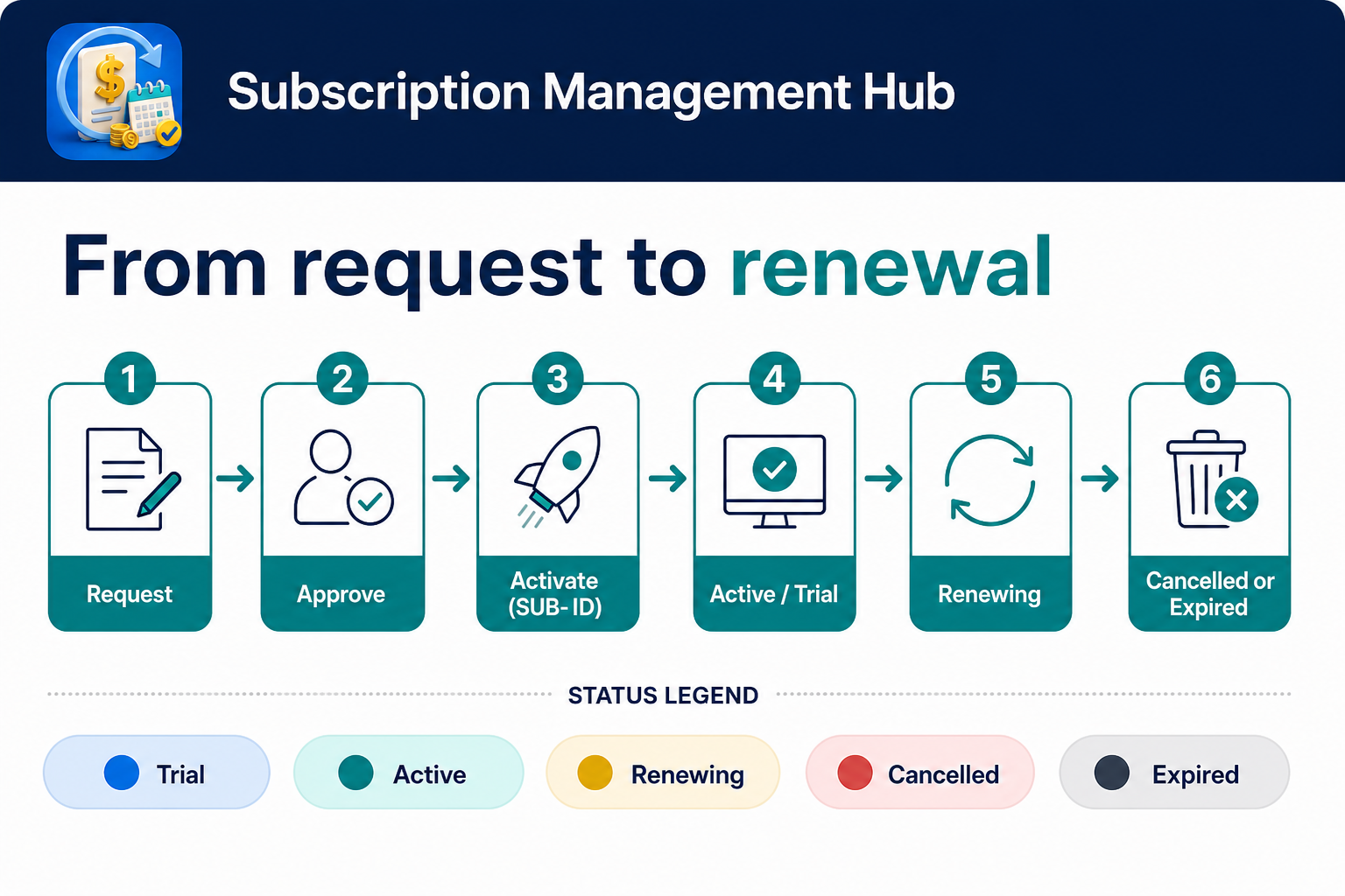 Subscription lifecycle from request to renewal