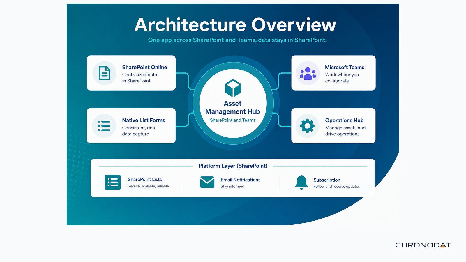 Visitor Management Hub architecture overview