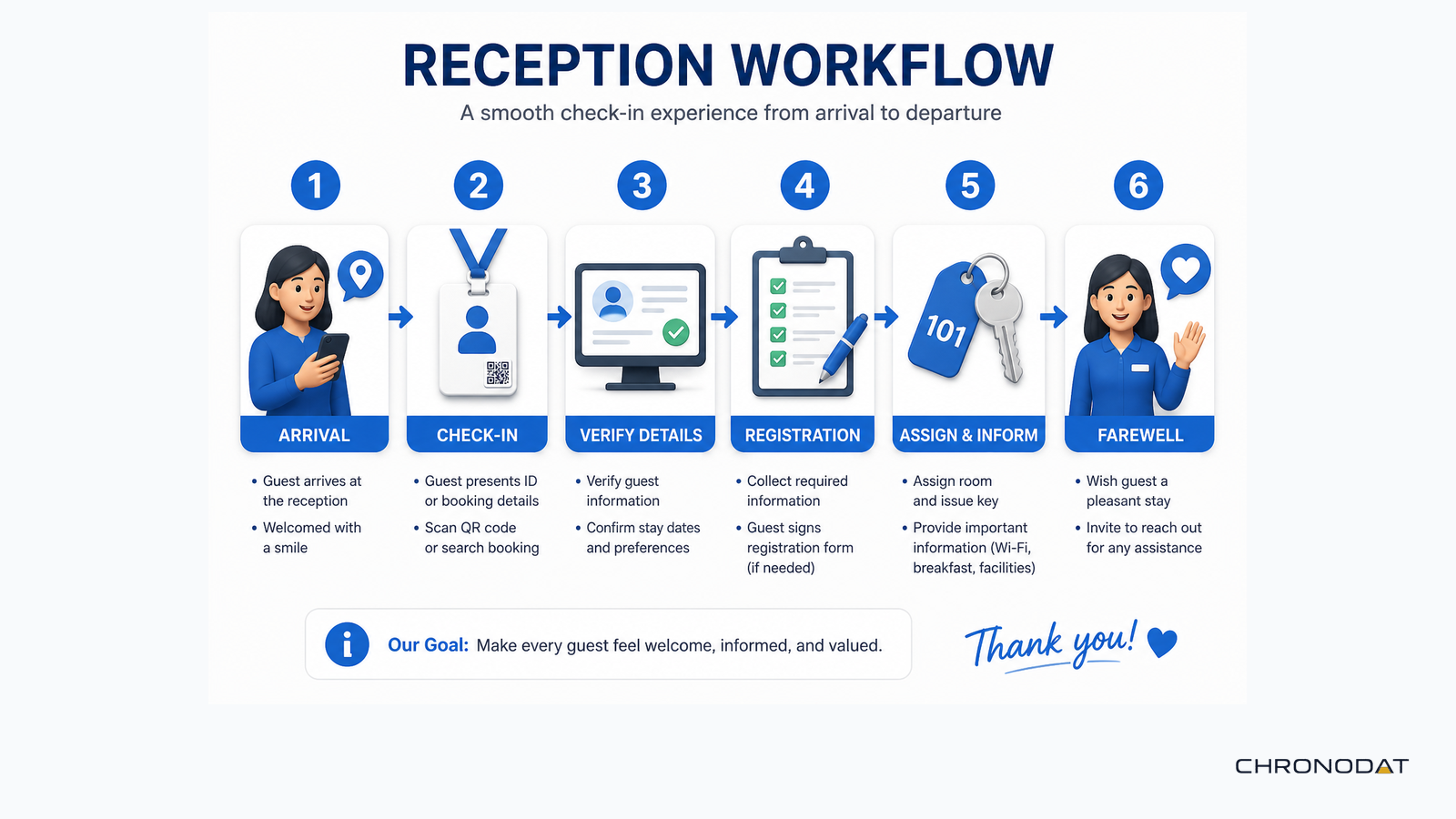 Reception workflow infographic