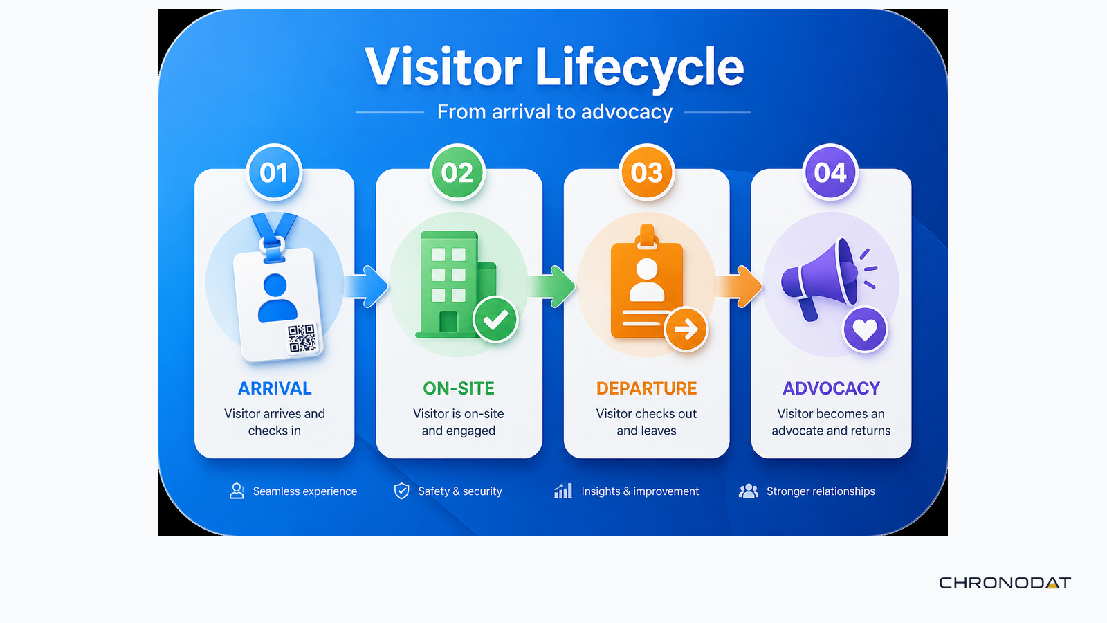 Visitor lifecycle — pre-register, approve, check in, and check out