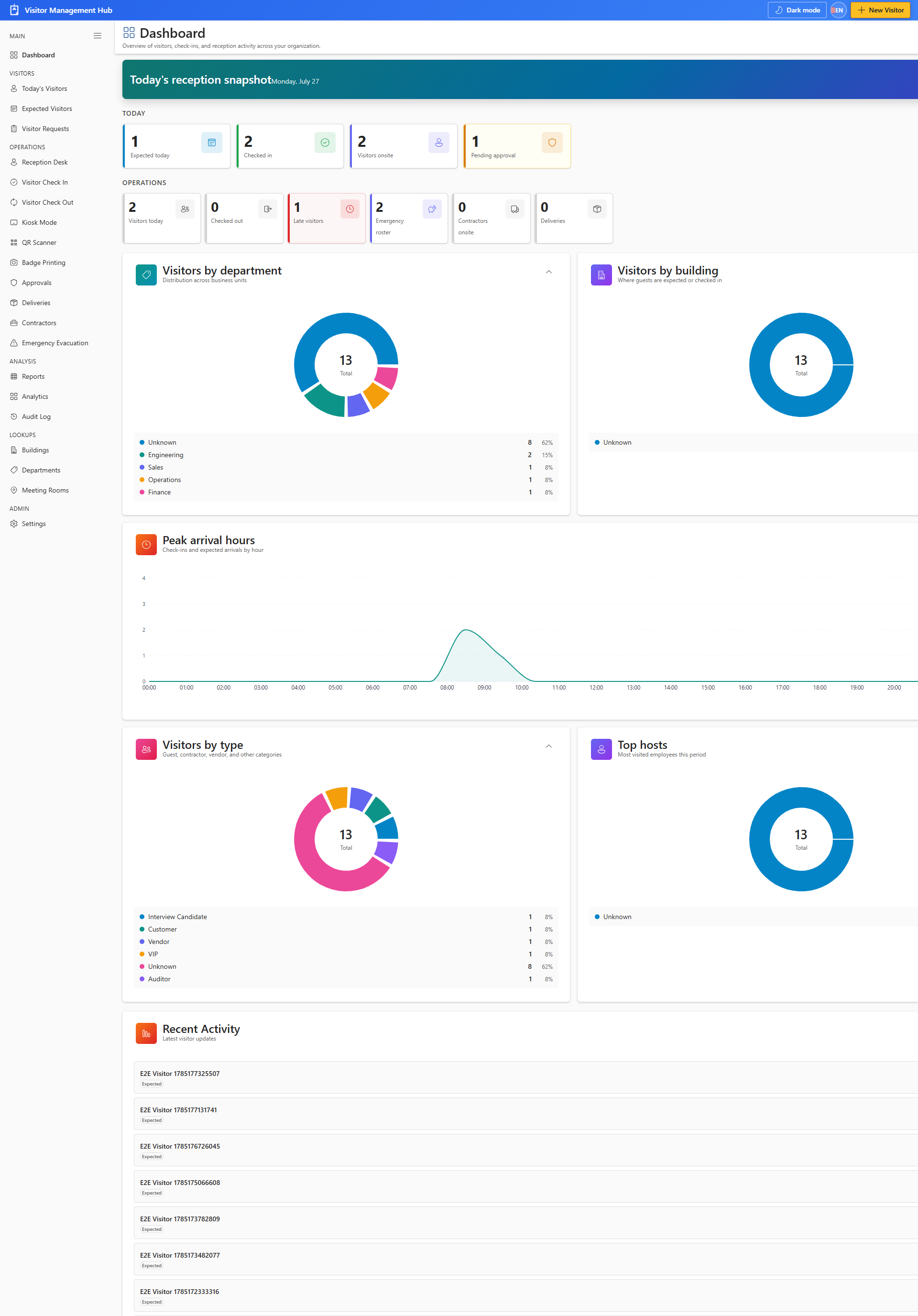 Visitor Management Hub dashboard after setup