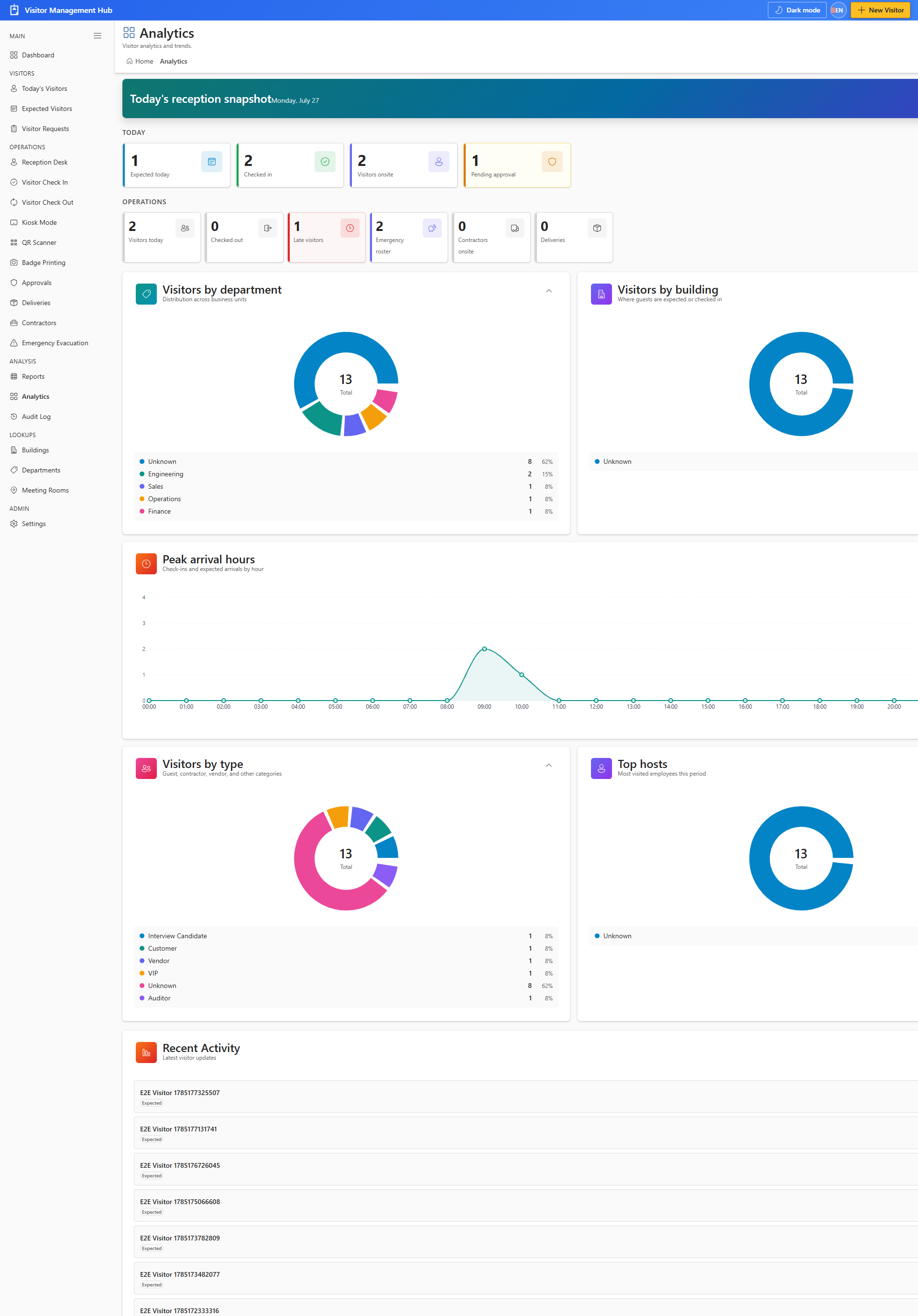 Visitor analytics charts